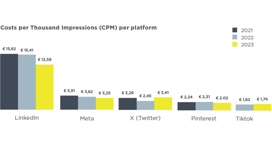 cpm per platform