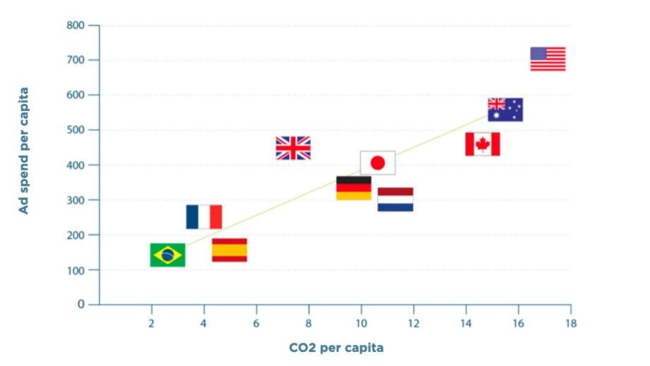 Ad spend per capita afgezet tegen CO2 per capita