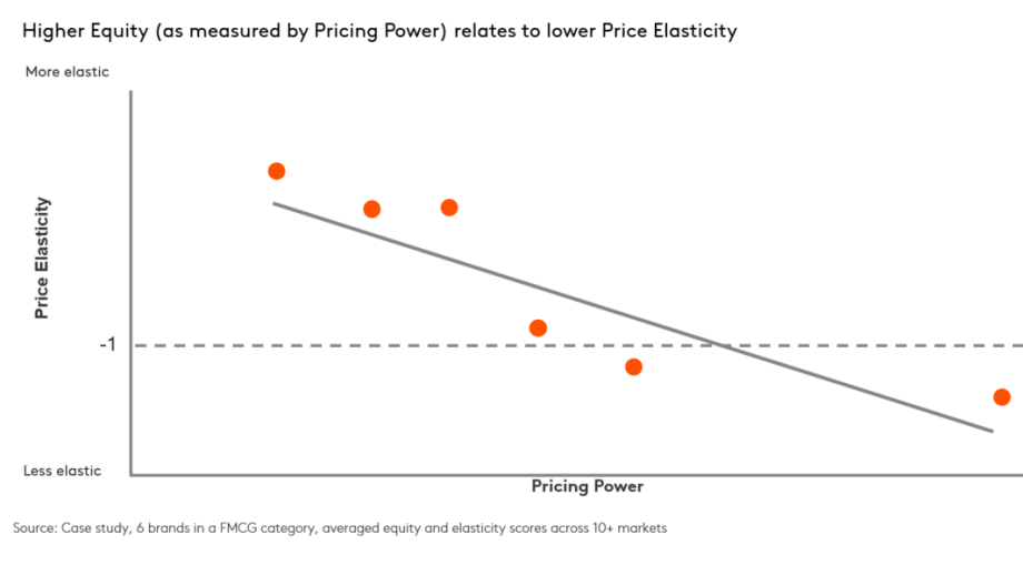 Pricing Power