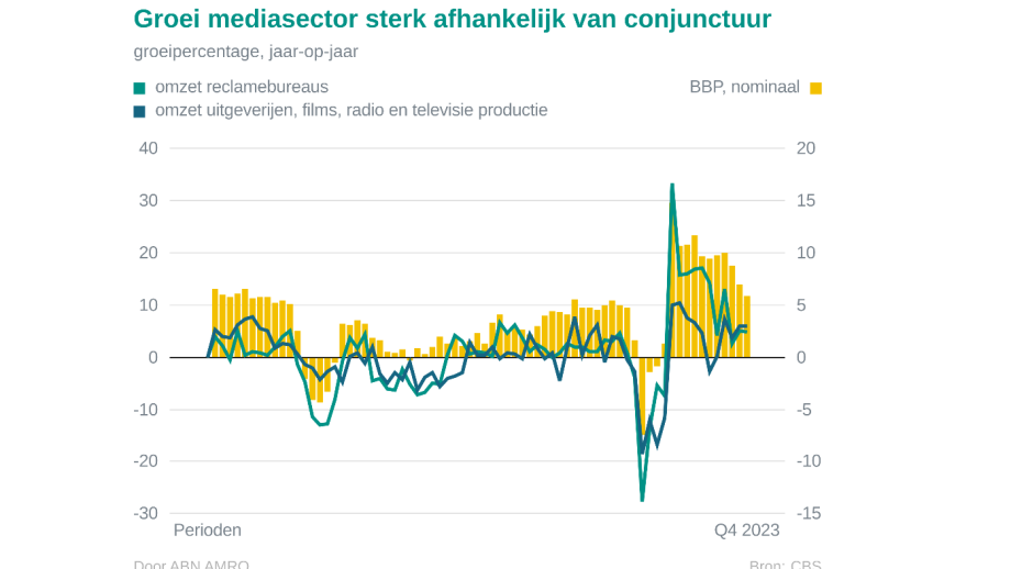 ABN Mediasector