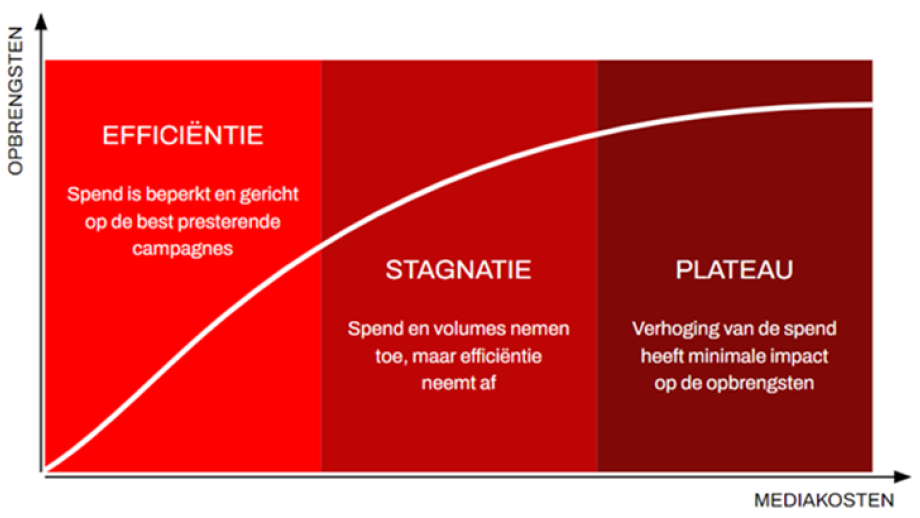 Verbeter je prestaties