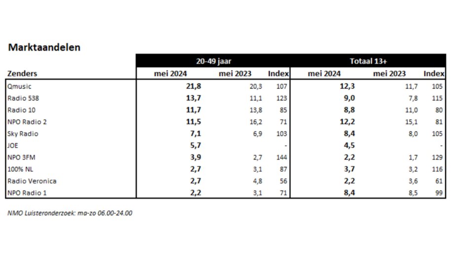 Marktaandelen radio mei 2024
