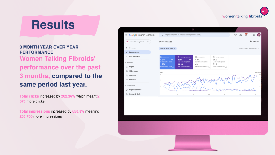 Total clicks increased by 202.36% which meant 2.570 more clicks. Total impressions increased by 650.8% meaning 203.700 more impressions.