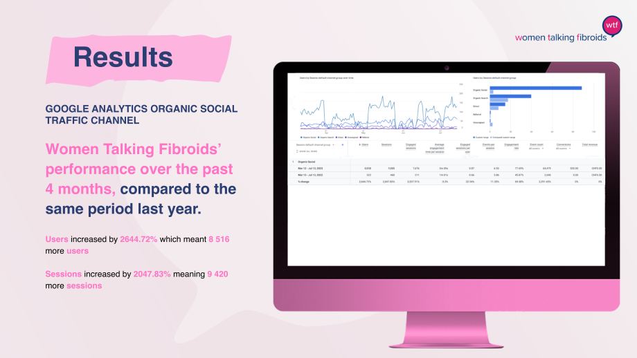 Users increased by 2.644.72% which meant 8.516 more users. Sessions increased by 2.047.83% meaning 9.420 more sessions.