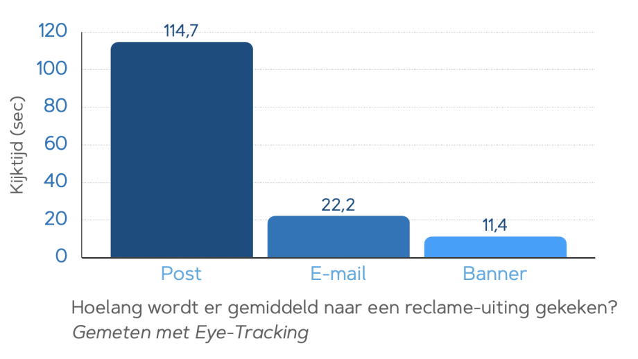 Onderzoek naar de aandacht voor verschillende uitingen in de KiKa-campagne: de direct mail wordt veel langer bekeken dan e-mail en banner.