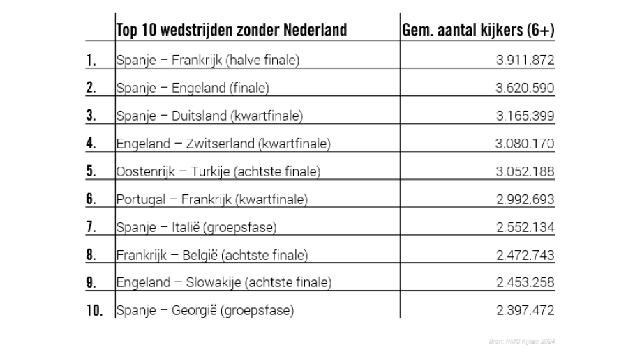 Top 10 wedstrijden zonder Nederland