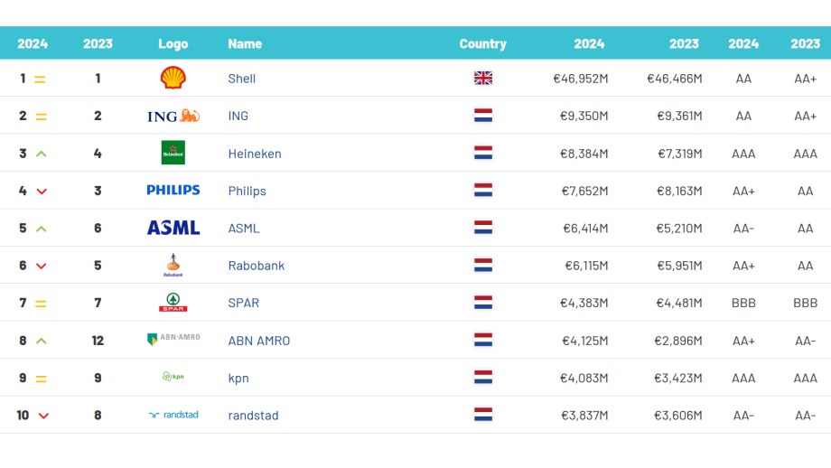 Top 10 Nederlandse merken (merkwaarde)