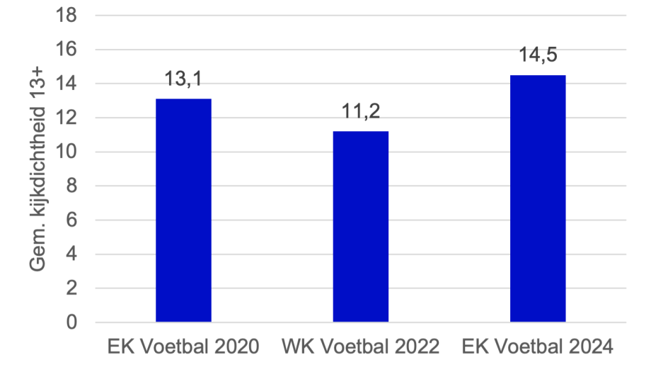 Gemiddelde kijkdichtheid