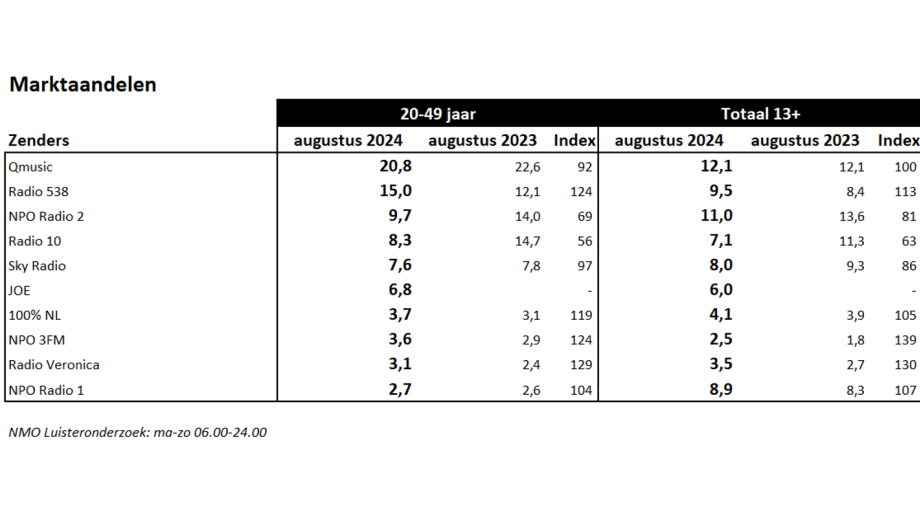 Luistercijfers aug2024