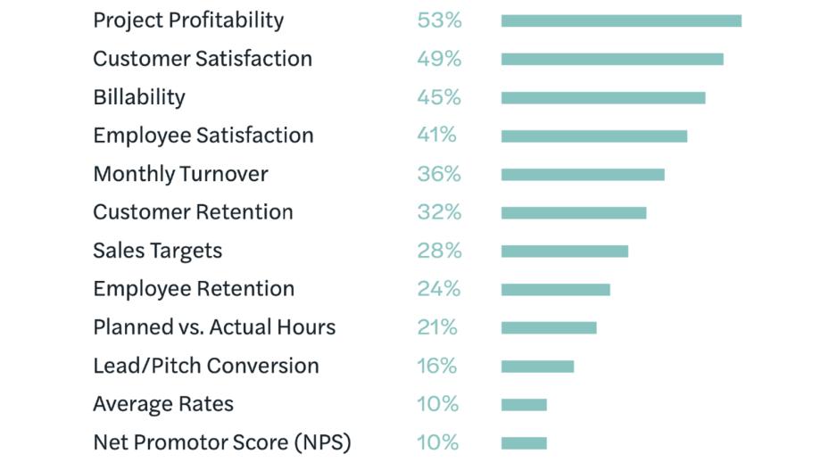 De voornaamste KPI’s volgens de benchmark van Teamleader Orbit