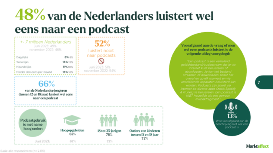 Nederlands luistergedrag Podcasts