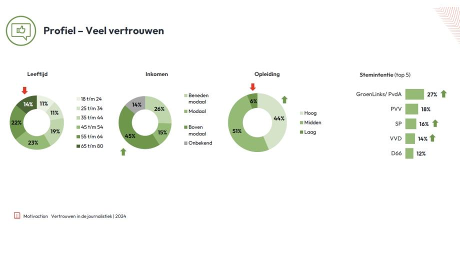 Profiel veel vertrouwen