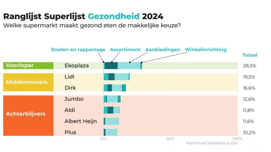 Ranglijst gezondheid