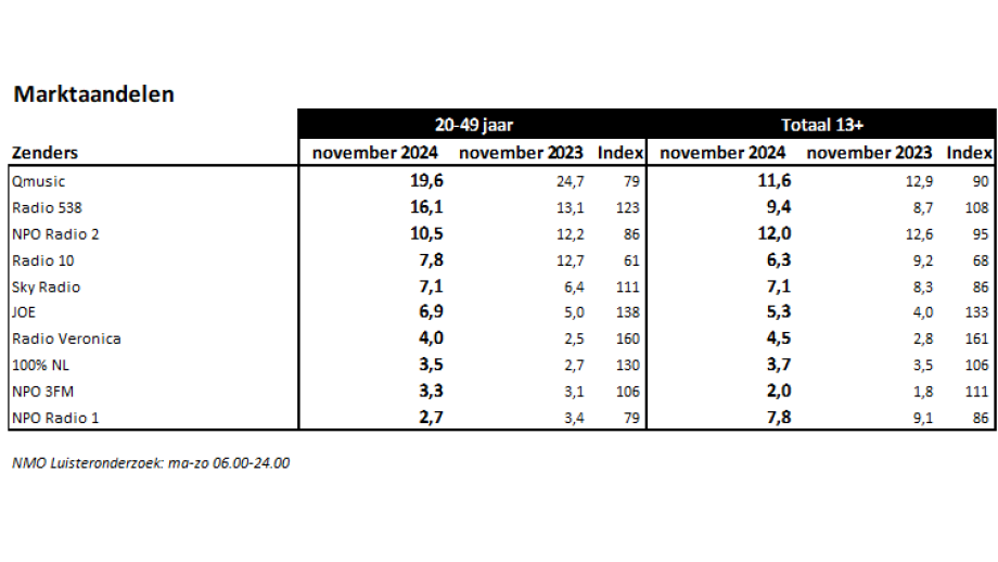 Luistercijfers november 2024