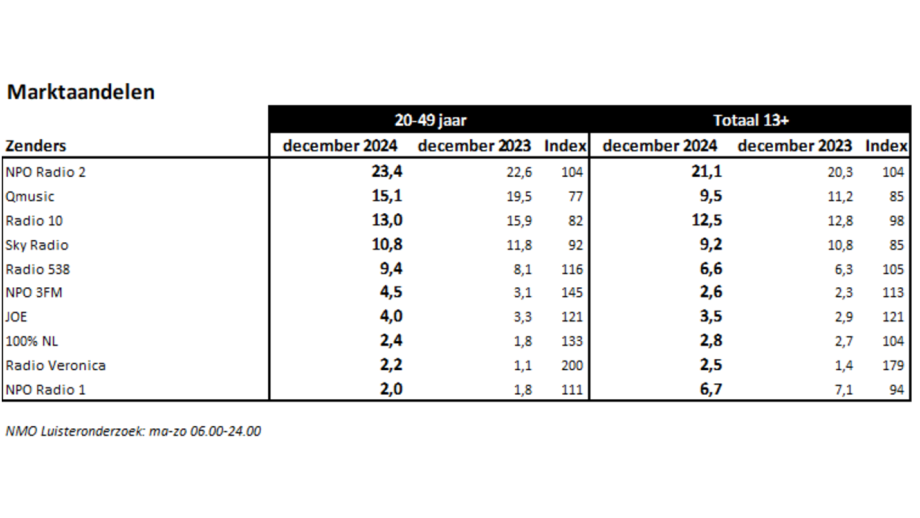 Luisteronderzoek 24 december