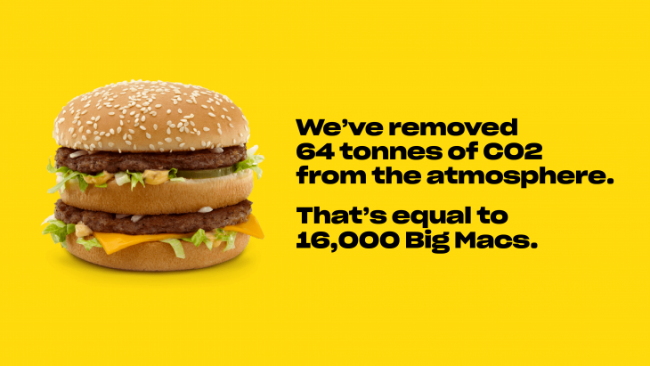 Een ton CO₂-uitstoot staat gelijk aan de consumptie van 250 Big Macs