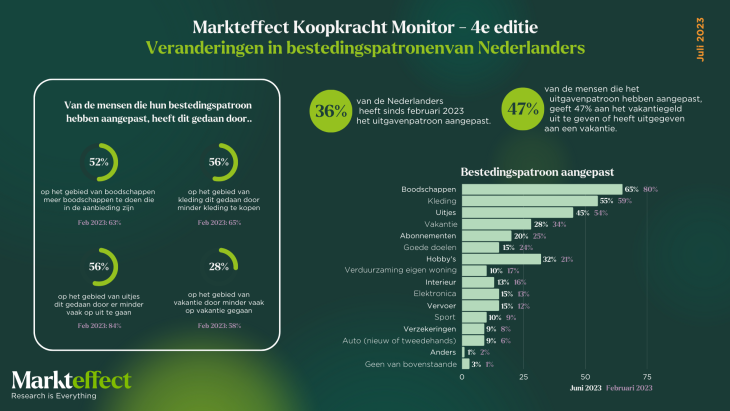 Markteffect Koopkracht Monitor 4e-meting - Veranderingen in bestedingspatronen van Nederlanders